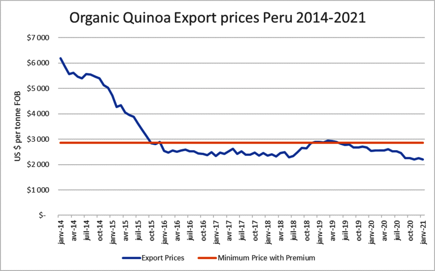 Evolution du prix du quinoa
